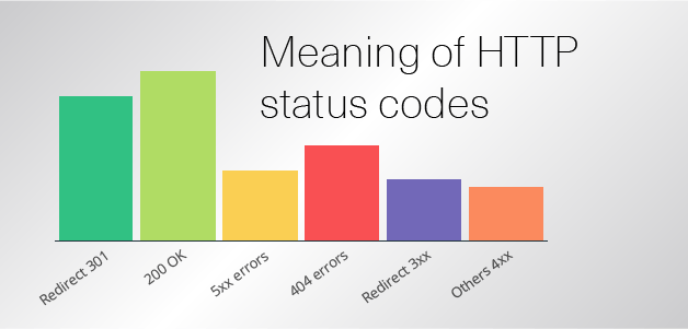status-codes