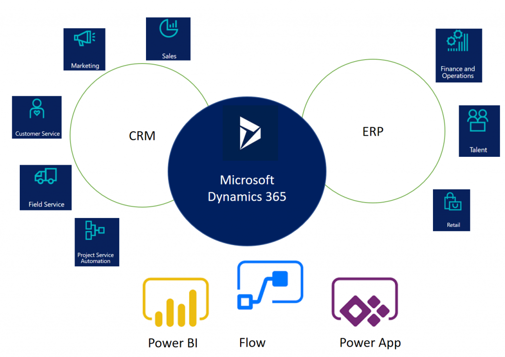 Dynamics 365 different from other ERP and CRM systems