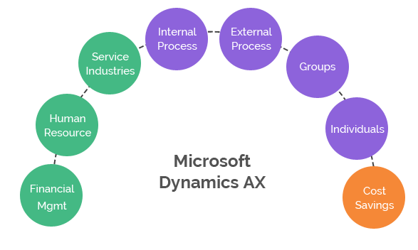 Top Benefits of Microsoft Business Solution Axapta