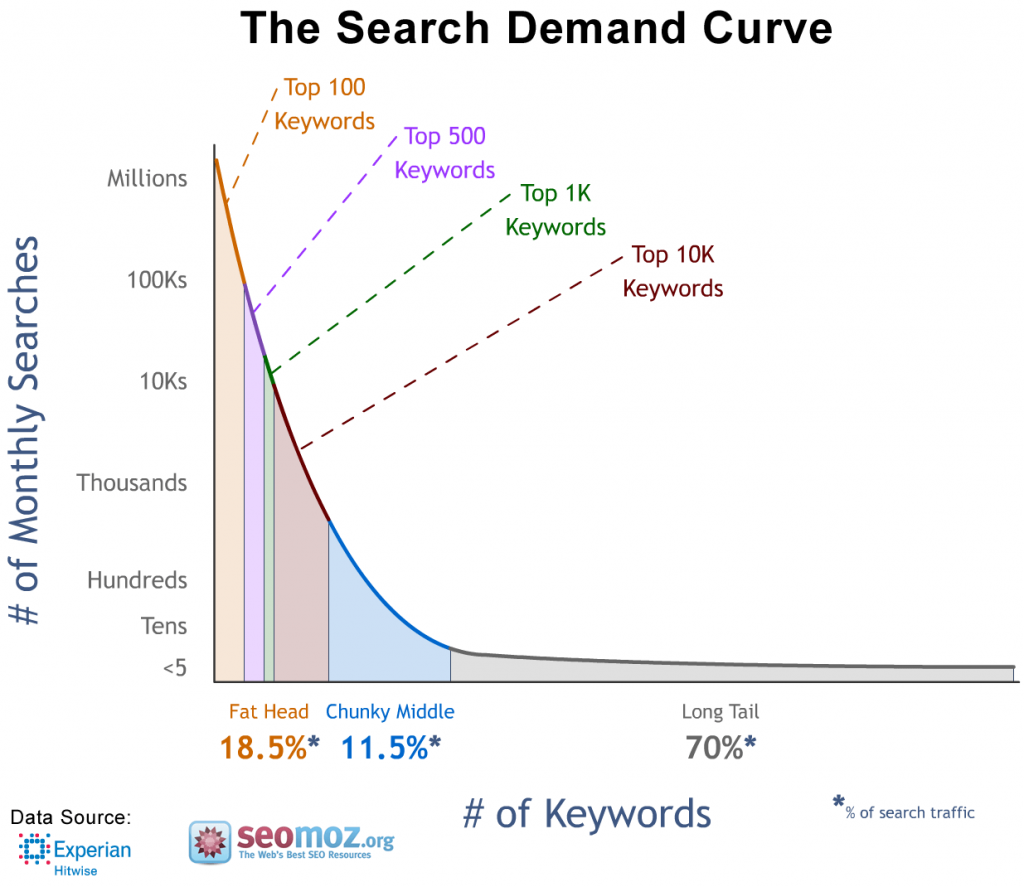 Why long tail keywords are important for SEO