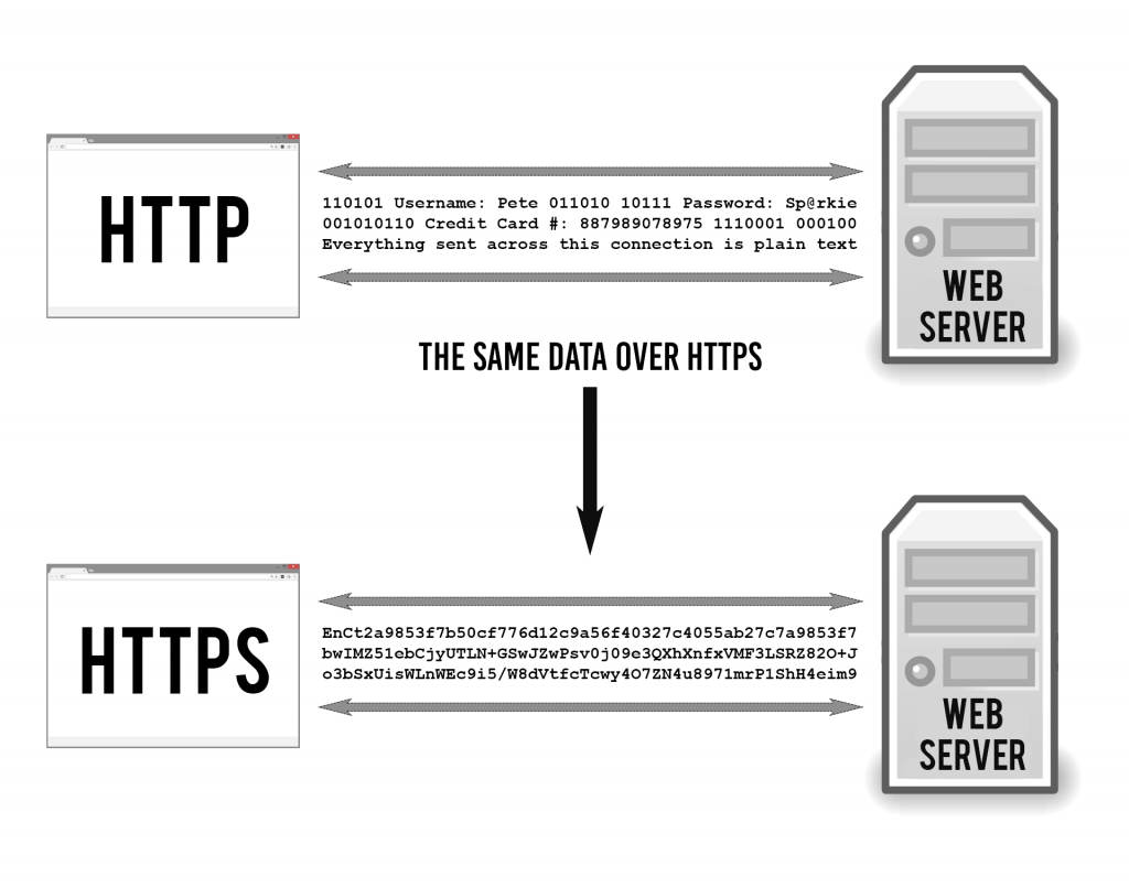 Use HTTPs Encryption