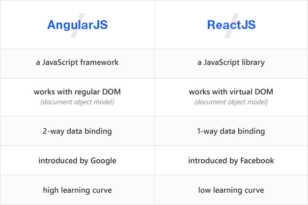 Angular vs React: Which Framework to Choose for Your Mobile App Library