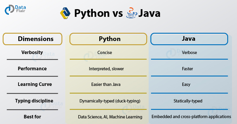 Differences Between Python vs Java:
