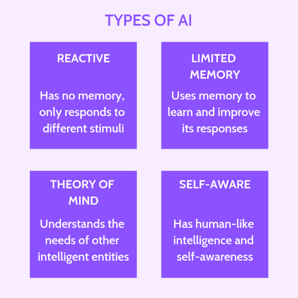 Types of Artificial Intelligence