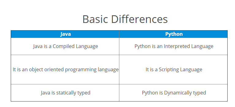 Java vs python Which one is the Best Programming Language