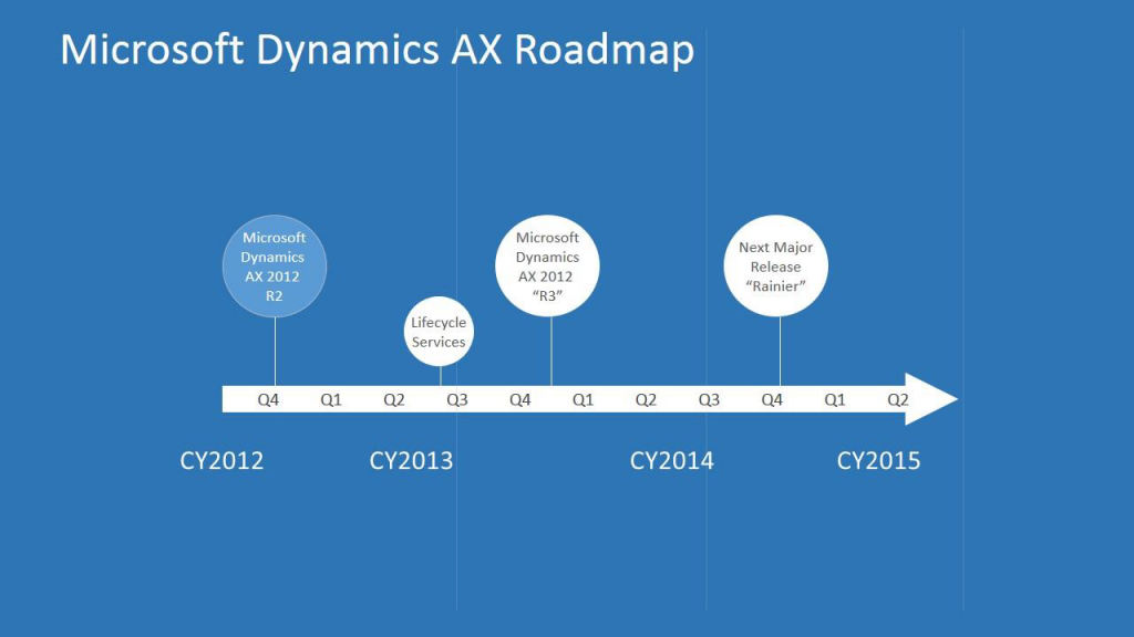 Microsoft-Dynamics-AX-Roadmap