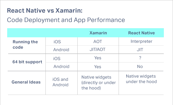 React Native vs Xamarin Performance