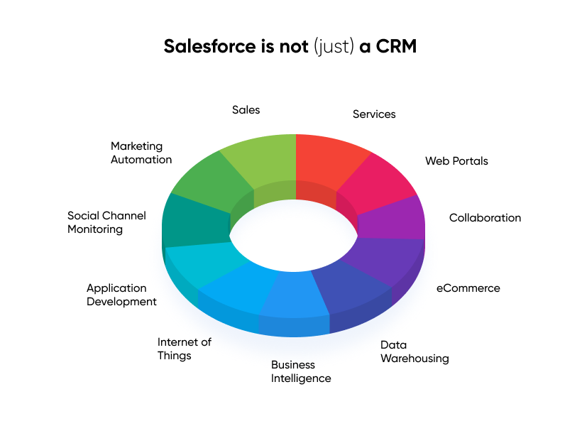 Salesforce CRM Software, Pros-Cons and Competitors