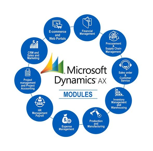 modules in Microsoft Dynamics AX