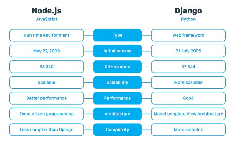 Django Vs Node Js A Detailed Comparison Pros And Cons