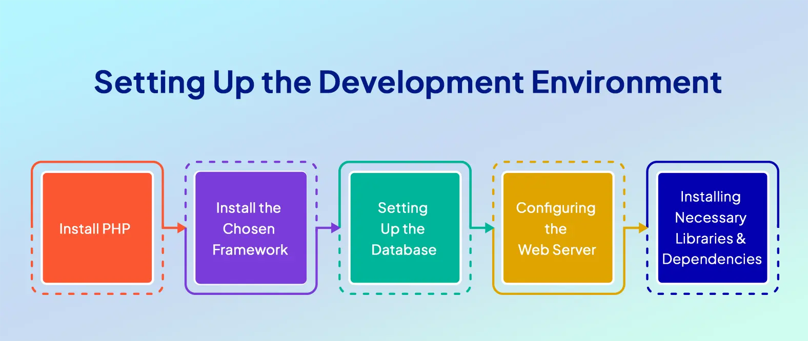 Setting Up the Development Environment