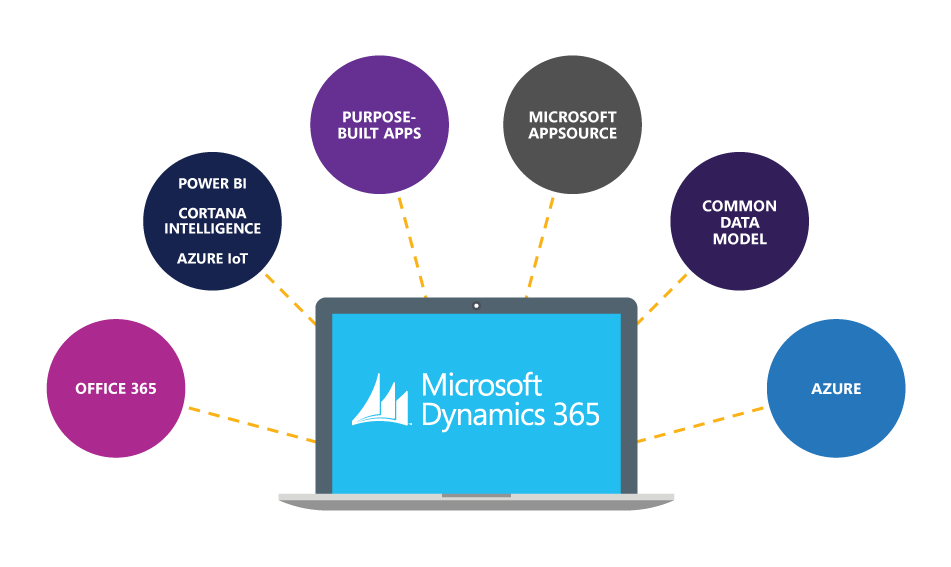 Image result for dynamics 365 integration