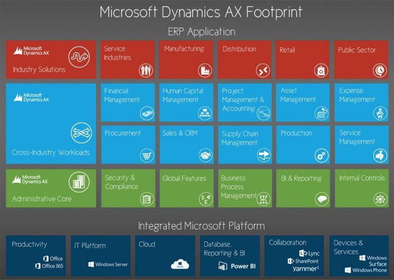 Top Benefits of Microsoft Business Solution Axapta(AX)-Seeromega