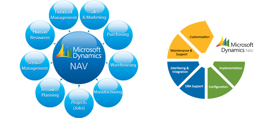 Microsoft Dynamics NAV provides features including financials, reporting, supply chain management, service management