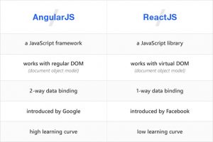 Angular vs React: Which Framework to Choose for Your Mobile App
