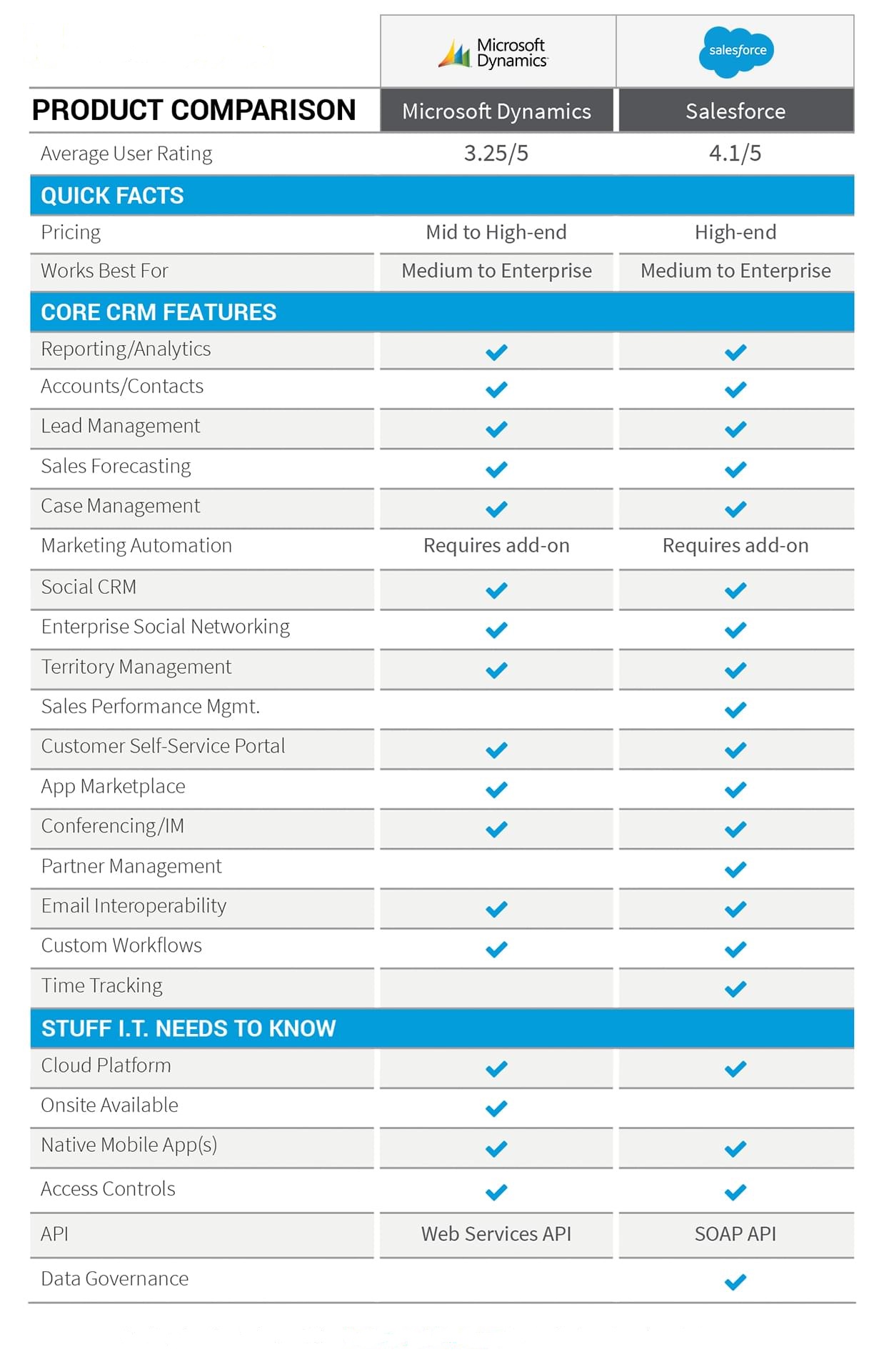 salesforce-dynamics-comparison