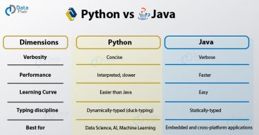 Python vs Java: Which one is the Best Programming Language-Seeromega