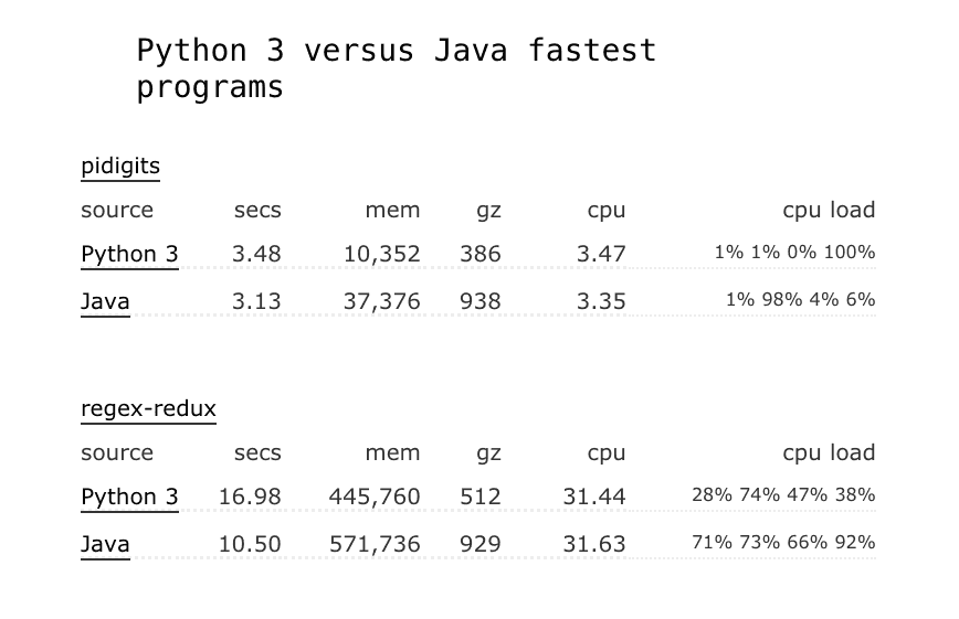 Python-vs-Java-performance-comparison