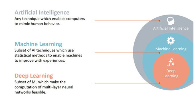 Artificial Intelligence Definition, Types, Examples, Technologies