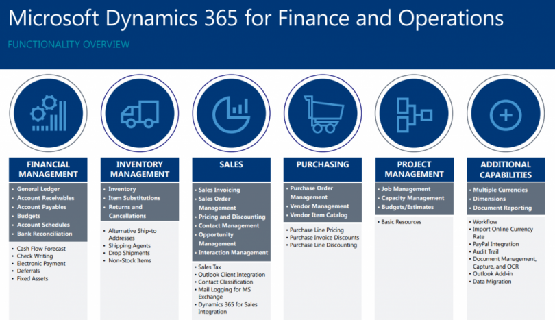 An Overview To Dynamics 365 For Finance And Operation 9698