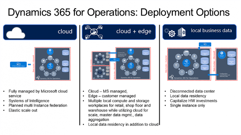 An Overview to Dynamics 365 for Finance and Operation