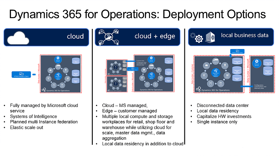 What are the deployment options for Dynamics 365 for Finance and Operations