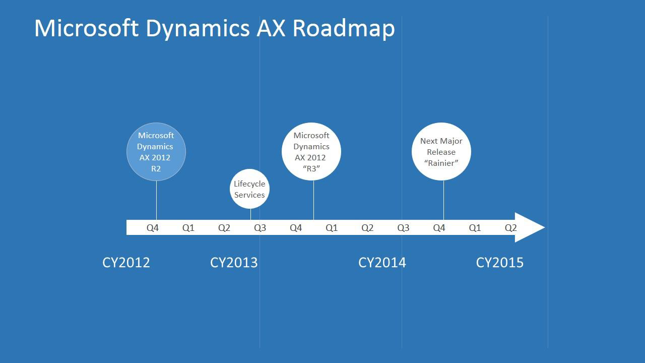 Microsoft dynamics ax cost mapping