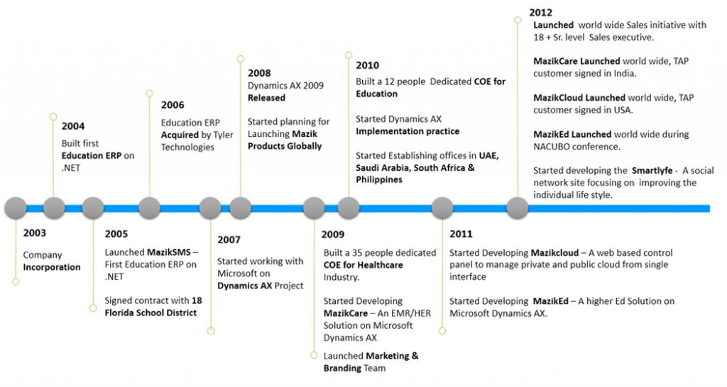 The Evolution of Microsoft Dynamics AX