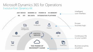 An In-depth Discussion About Microsoft Dynamics AX-Seeromega