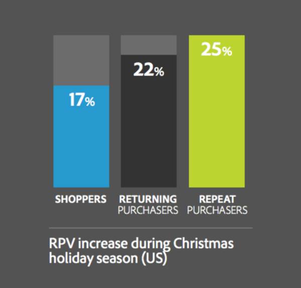 how to increase revenue in ecommerce