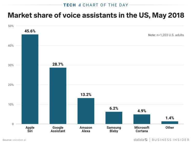 Siri owns 46% of the voice assistant market