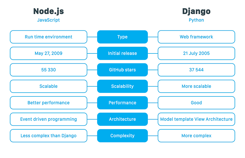 Django vs Node.js: A Detailed Comparison, Pros, and Cons