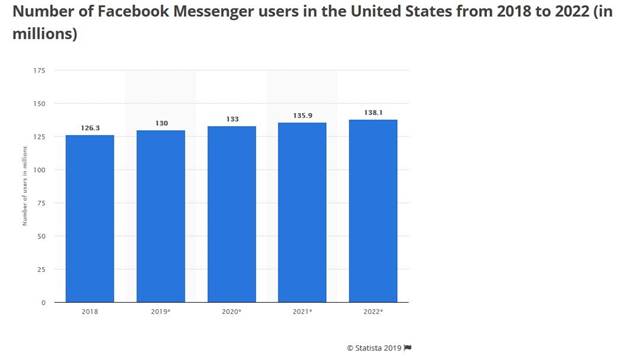 Currently, there are about 130 million Facebook Messenger users in the United States alone and it is expected to increase at more than 138 million by 2022, according to a report from Statista.