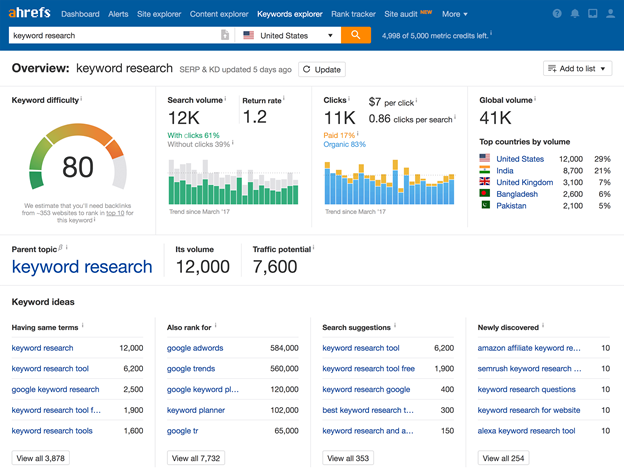 Do Smart keyword Research