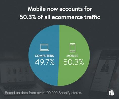 Create a Mobile Friendly Ecommerce Store