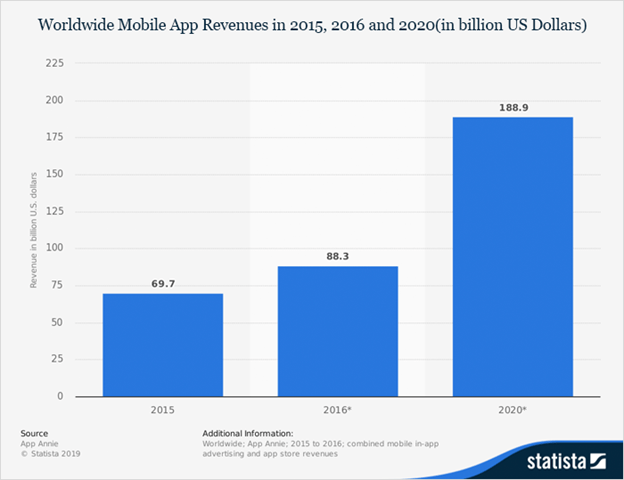 mobile app enterprise is one of the leading sectors that is developing at the fastest pace