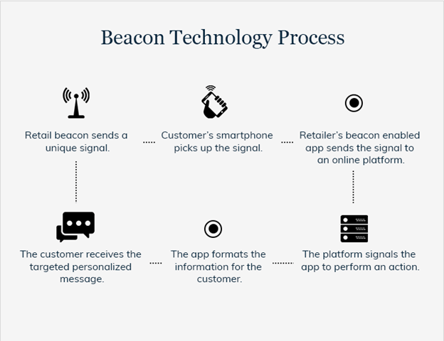 The Emergence of Beacon Technology