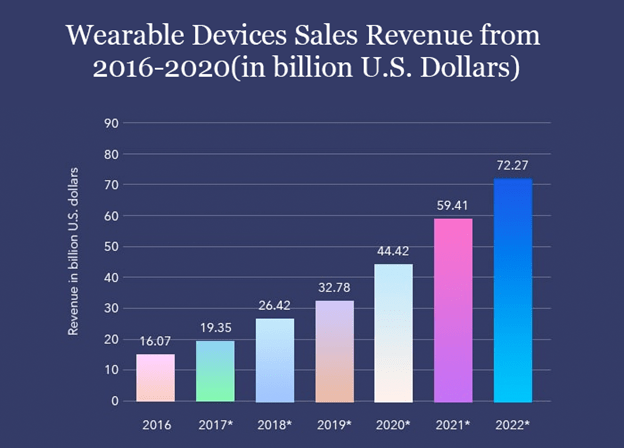 The Importance of Wearable Gadgets