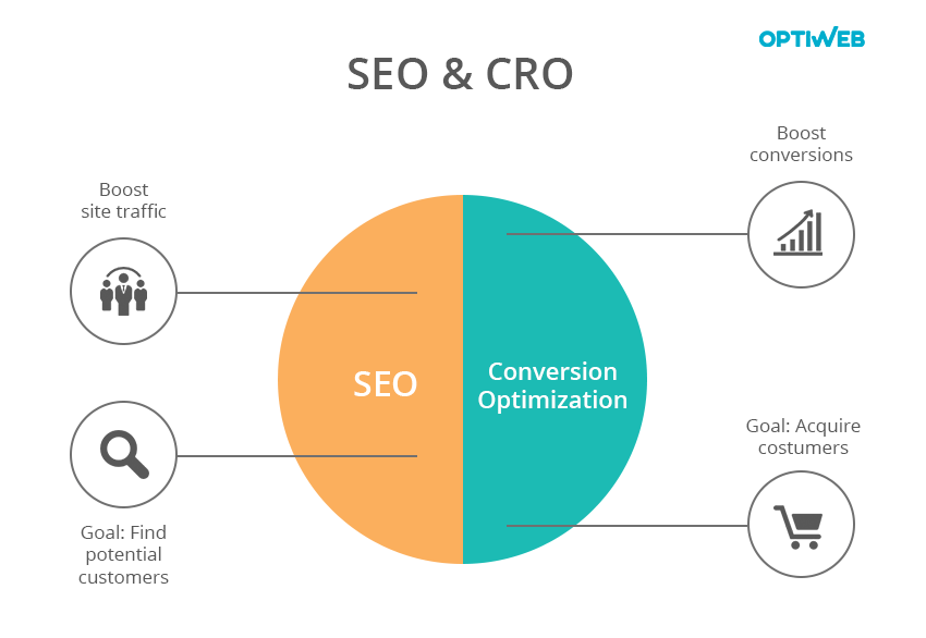 seo and cro