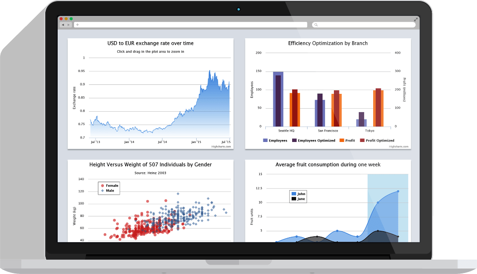 highcharts-js