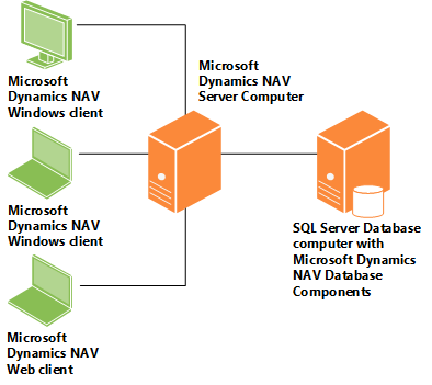 Microsoft Dynamics NAV Deployment