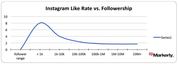 Connect with Micro-Influencers