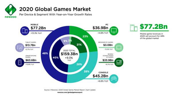 2.6 billion people played mobile games in the year 2020