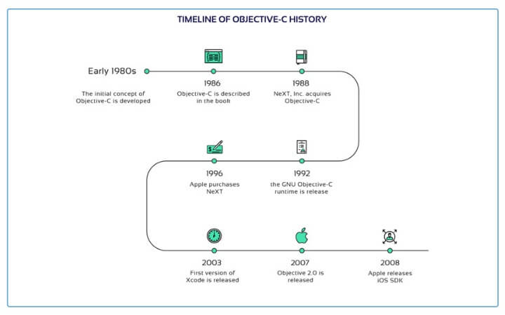 Chronology of Objective-C