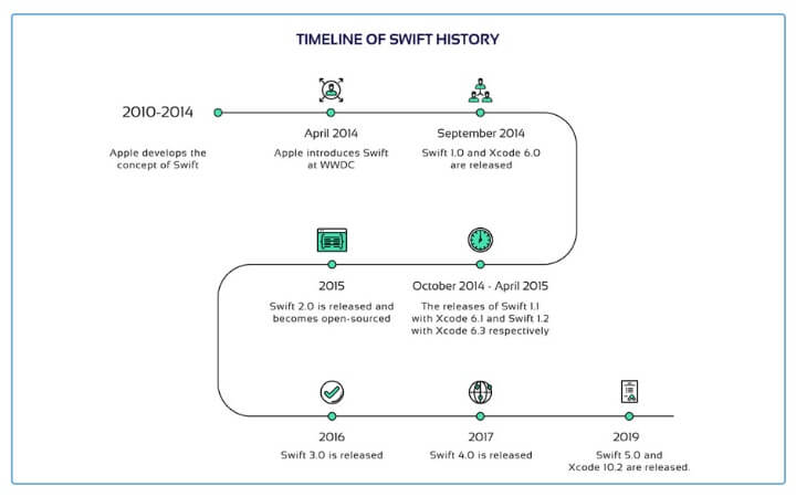 Chronology of swift