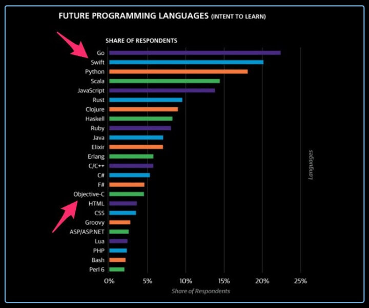 Future of programming language