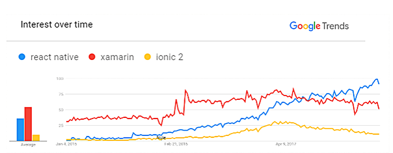 Ionic vs Xamarin vs React Native google trends