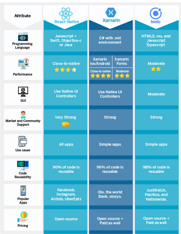 Ionic vs Xamarin vs React Native