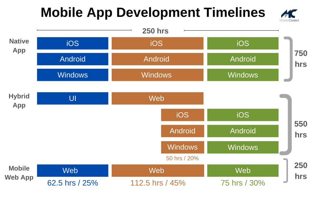 Mobile App Development Timeline