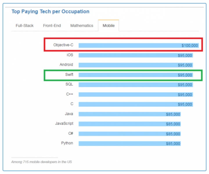 Top paying tech jobs in development